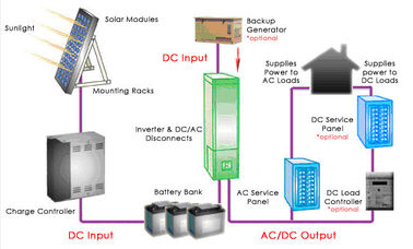 Batteria al piombo dei sistemi 12V/12AH SMF di energia solare della famiglia LCD multilingue