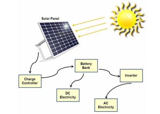 Caricatore portatile del pannello solare da 60 watt per i sistemi residenziali di energia solare