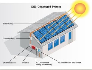 Sistemi solari domestico completo di efficienza 96,60% massimi una batteria da 8 - 10 ore che carica tempo