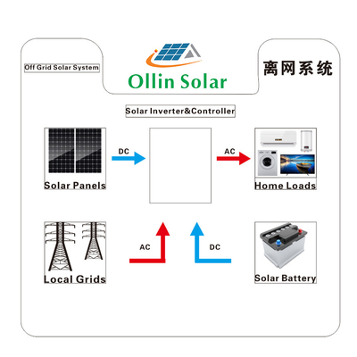 comprare Sistemi inserita/disinserita 5KW 10kw 20KW di energia solare di griglia per la casa online manufacture