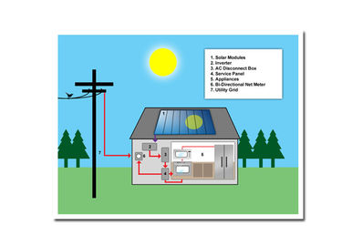 comprare La corrente continua Massima a energia solare lunga del sistema 1100W di orario di lavoro misura tutti i tempi online manufacture