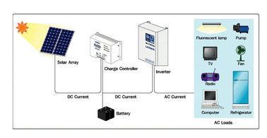 comprare Sistemi residenziali di ottimo rendimento di energia solare 3,2 millimetri di vetro temperato spesso online manufacture