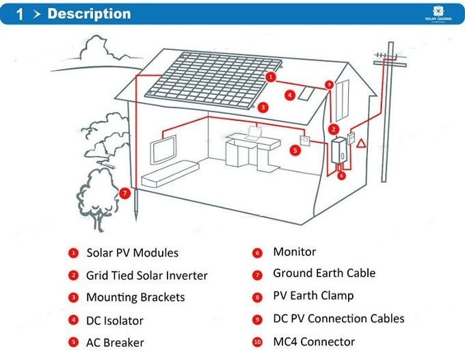 4500 sistemi residenziali/sistema solare di energia solare di potere del carico di W per la casa 0